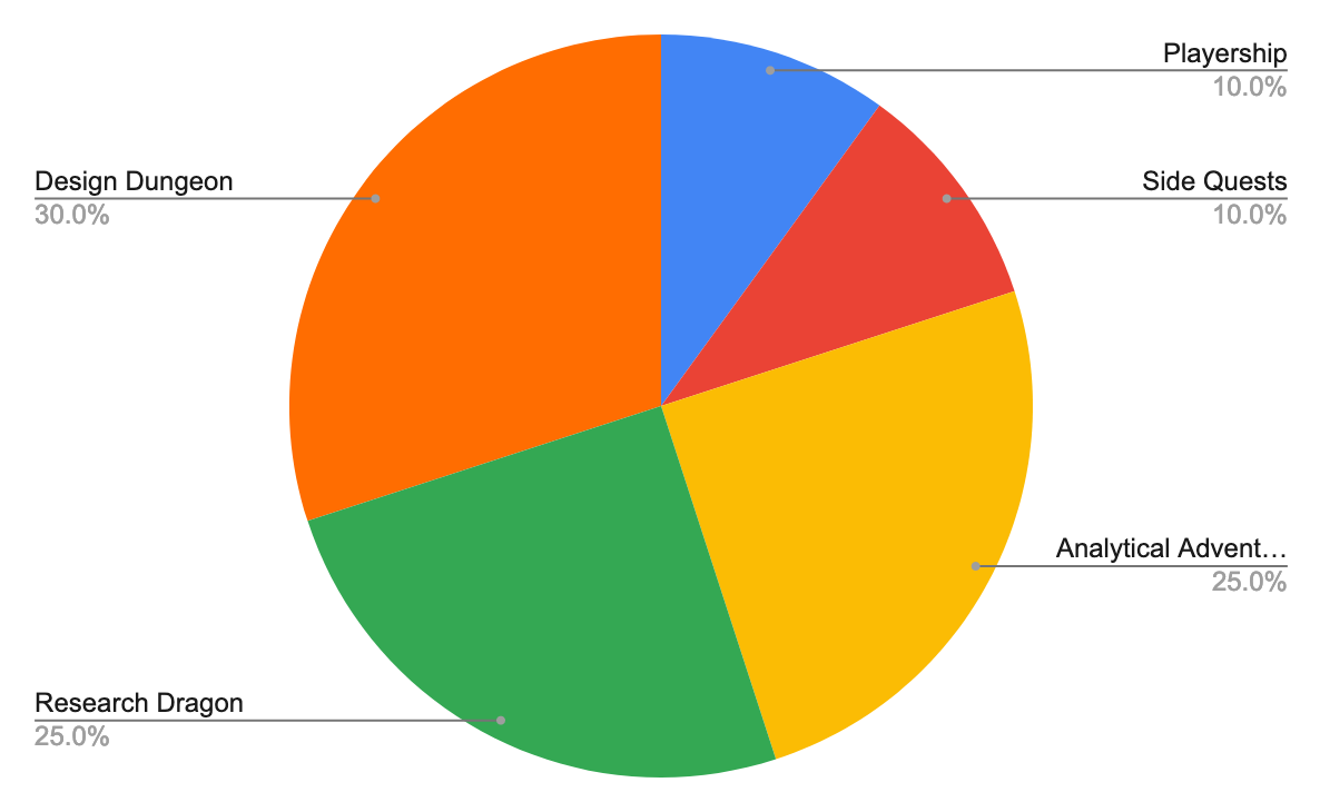 Grade Breakdown